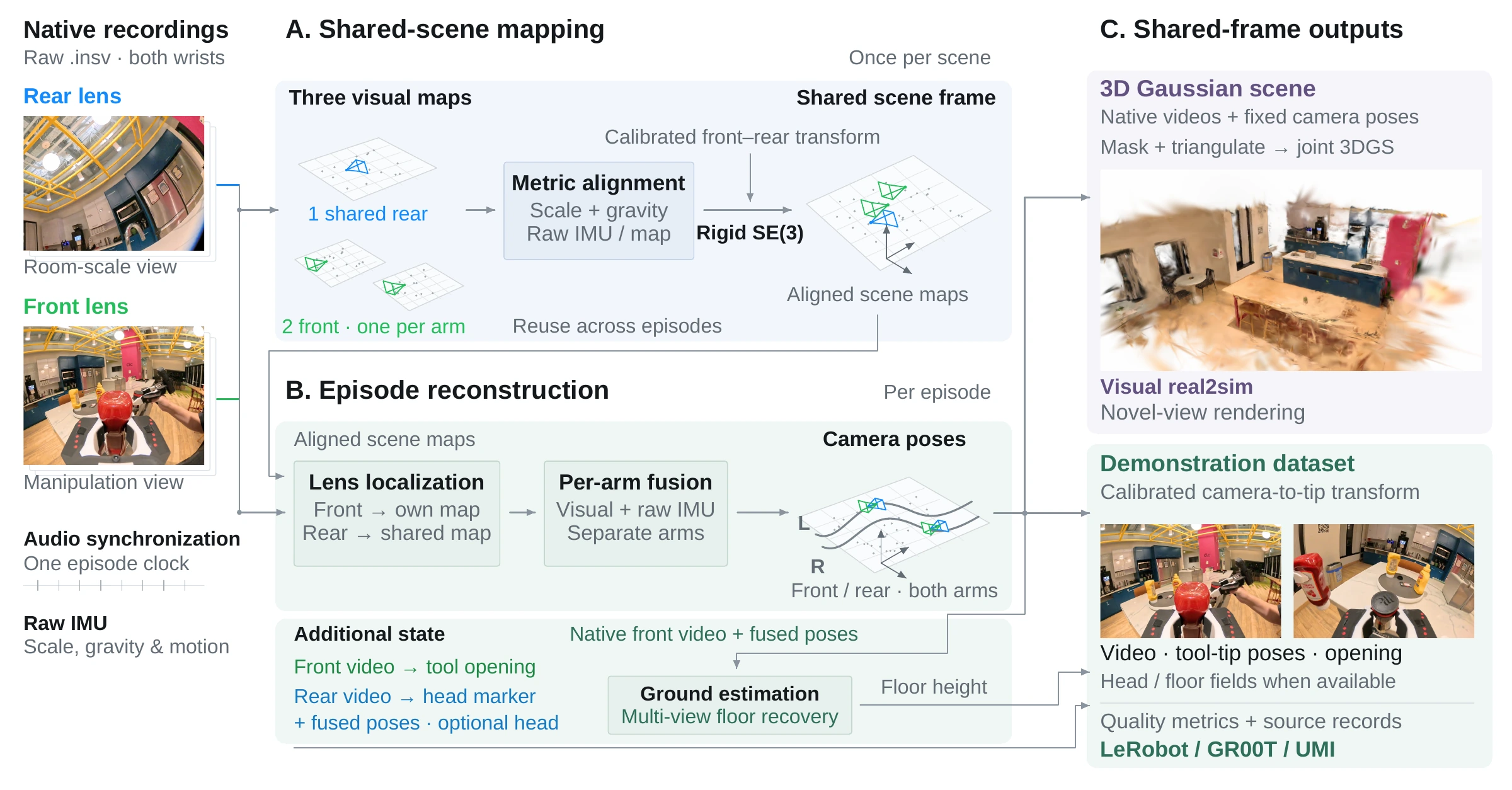 Offline pipeline: front and rear videos build aligned visual maps, per-arm visual and inertial estimation recovers motion, and shared-frame outputs include a 3D Gaussian scene and demonstration dataset.